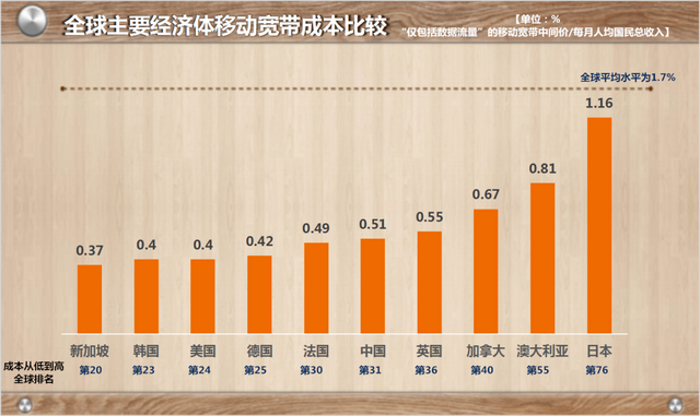 我国固定宽带“用户负担”全球第四低 新一轮提速降费加码