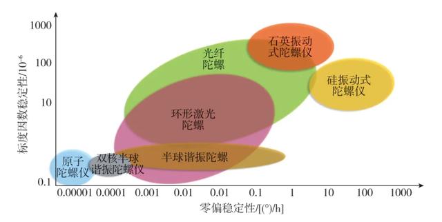 2020年国外惯性技术发展与回顾