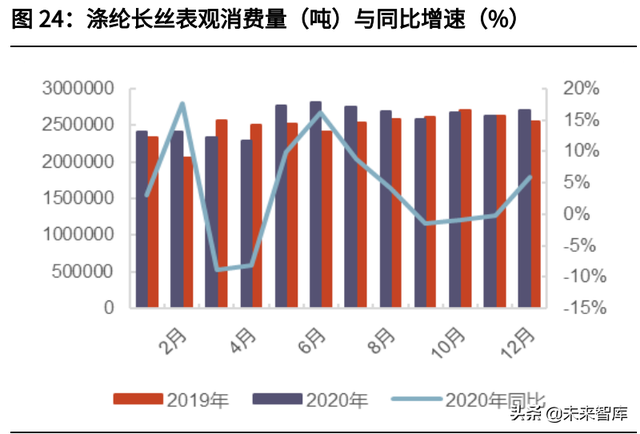 化纤行业深度研究报告：下游需求复苏，化纤行业迎来周期反转