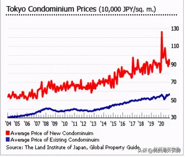 日本的房地产市场几乎没有变化