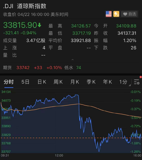 突发！美股昨夜400点大跳水，拜登要对富人征税了