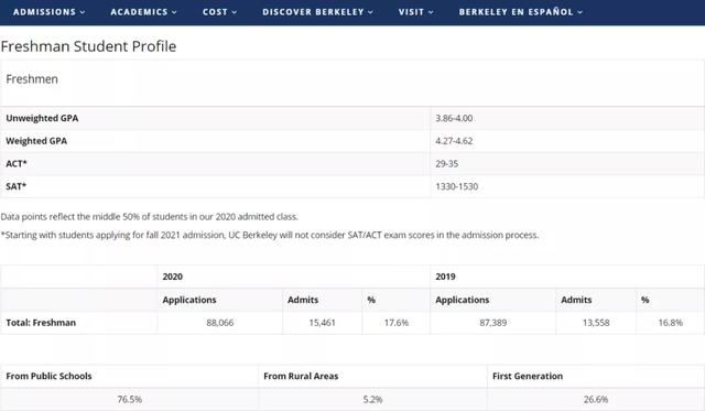 加州伯克利RD放榜，2021年秋季入学中国学生录取榜单统计