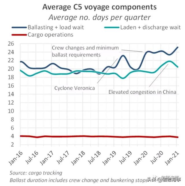 钢材需求旺盛，Cape市场强势回归