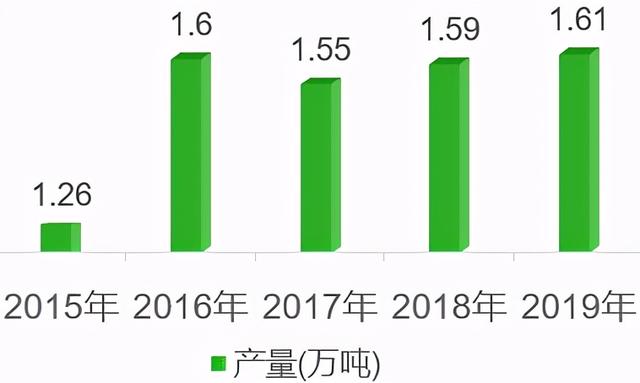 简析云南省菠萝产业：种植面积、产量、市场需求以及外贸数据等