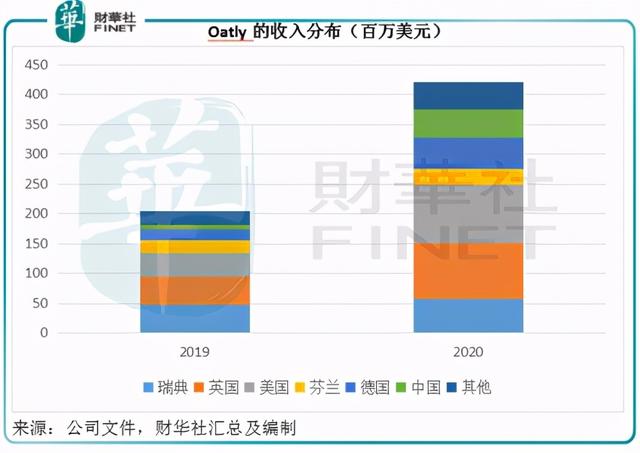 「预见」当红燕麦奶品牌要上市，交的“智商税”能否赚回来？