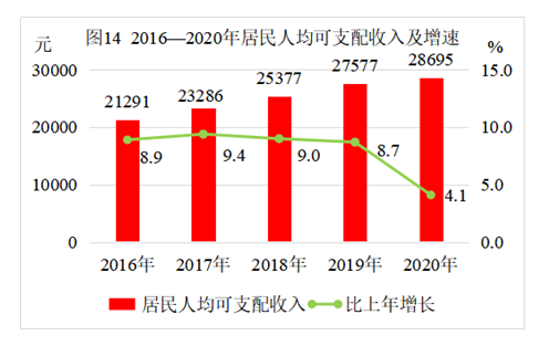 【数据发布】2020年日照市国民经济和社会发展统计公报