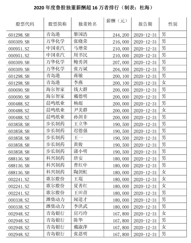 回眸·2020鲁股这一年 | 海大教授成“最忙独董”！月薪一两万，一身兼多家