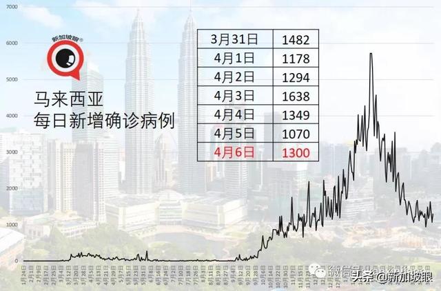柔佛连续四天维持在百起以下 马来西亚昨增1300起病例