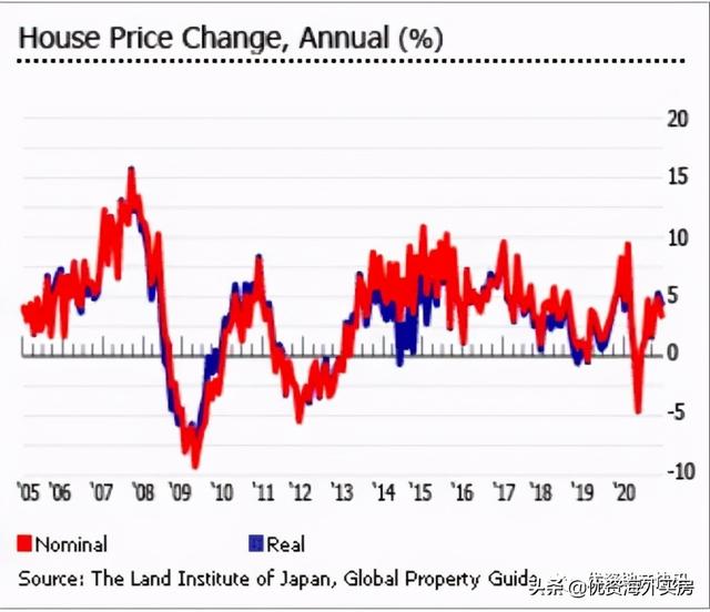 日本的房地产市场几乎没有变化