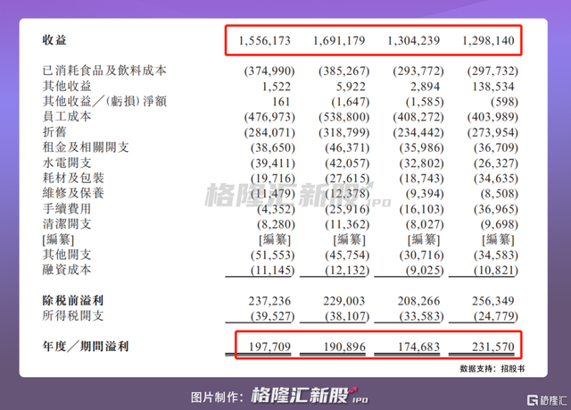 2年赚30个亿，谭仔米线上市那点事儿