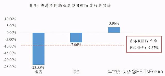 国际借鉴丨香港、新加坡市场REITs发行：折价还是溢价？