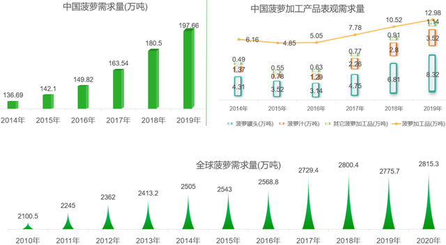 简析云南省菠萝产业：种植面积、产量、市场需求以及外贸数据等