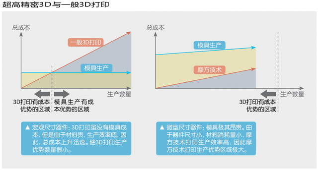 摩方新材，微纳3D打印更“精密”