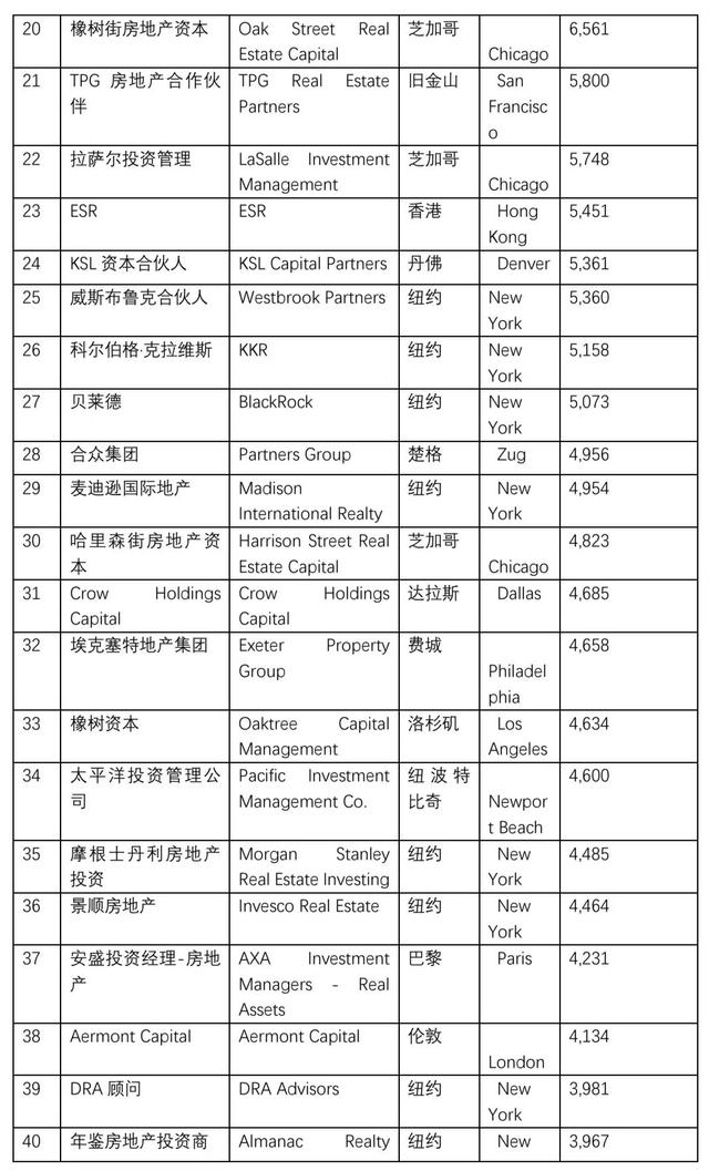 全球房地产基金排名公司PERE TOP100榜单