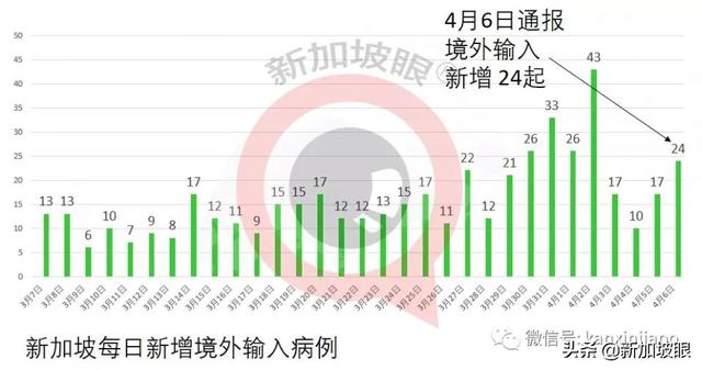 新加坡18%人口已接种第一剂；大中华圈台湾地区最低