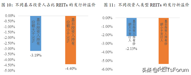 国际借鉴丨香港、新加坡市场REITs发行：折价还是溢价？