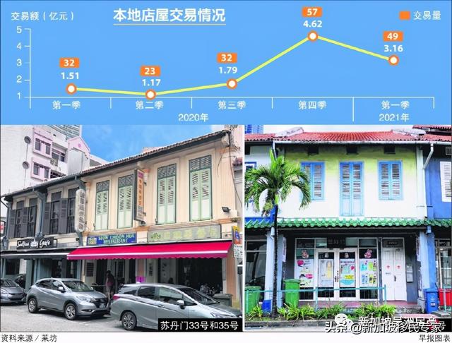 新加坡今年首季“店屋”交易再次掀起浪潮