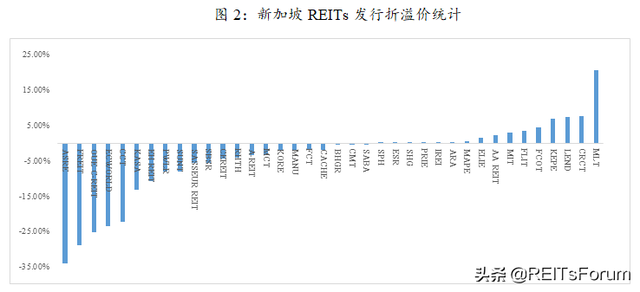 国际借鉴丨香港、新加坡市场REITs发行：折价还是溢价？