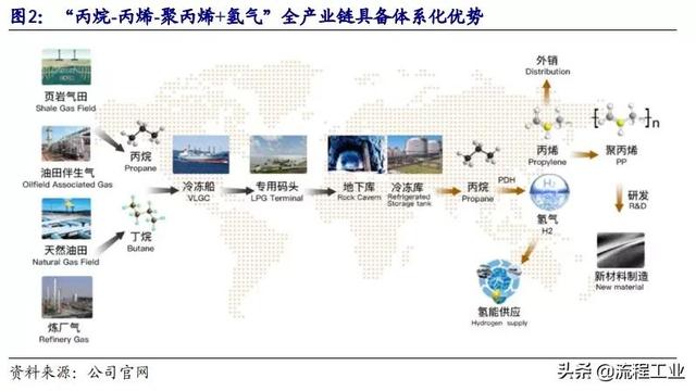 东华能源打造“丙烷-丙烯-聚丙烯+氢气”全产业链