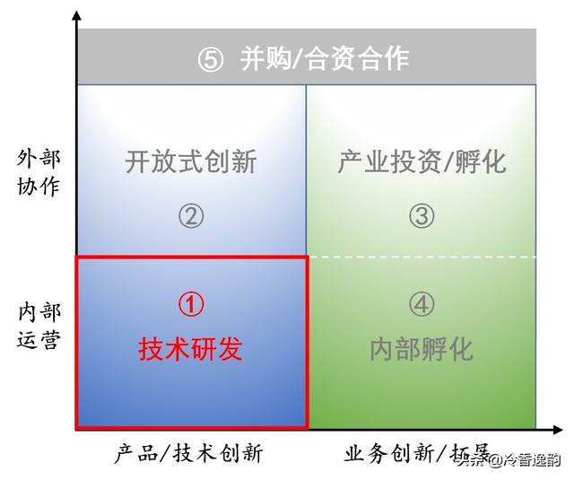 快消品企业的创新实践 之二——「技术研发」