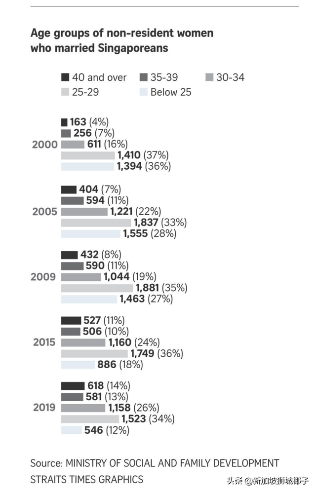 新加坡婚姻数据曝光：男人爱娶高学历外籍新娘，女人爱嫁老外？