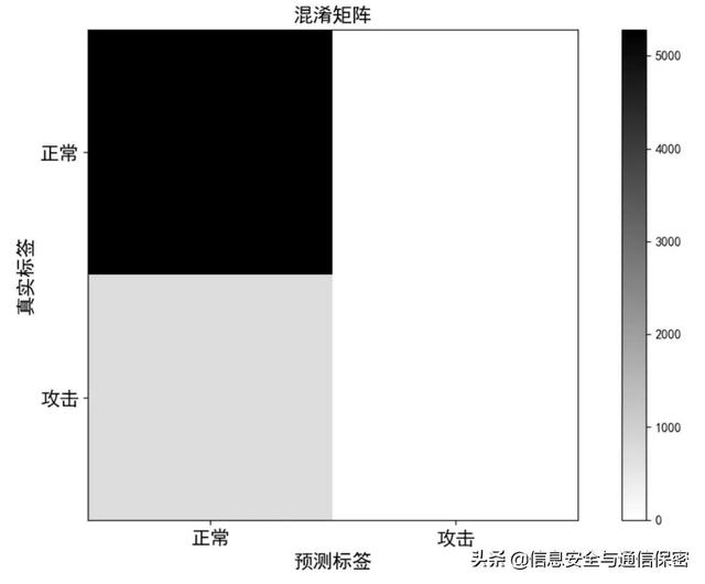 工控入侵检测