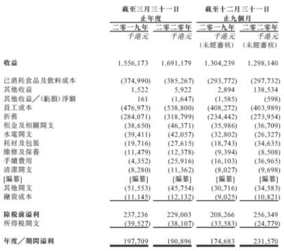 新股前瞻丨经营148间餐厅计划3年再开163间 谭仔国际“求变”