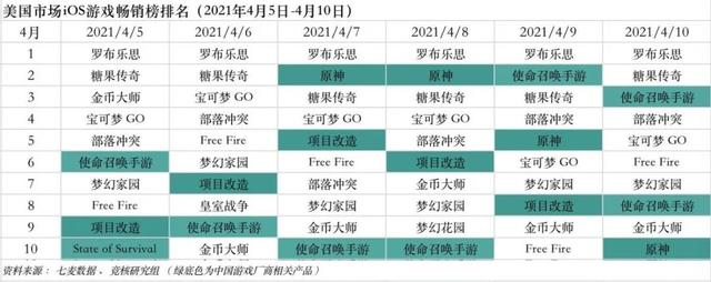 网易3A大作有望暑期档上线；原神云游戏进行小范围技术测试 | 游戏产业周报