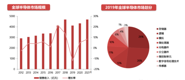 “缺芯危机下”美国很难重建半导体供应链 中国追赶仍不够快