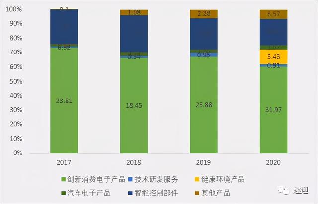 创新消费电子公司盈趣科技