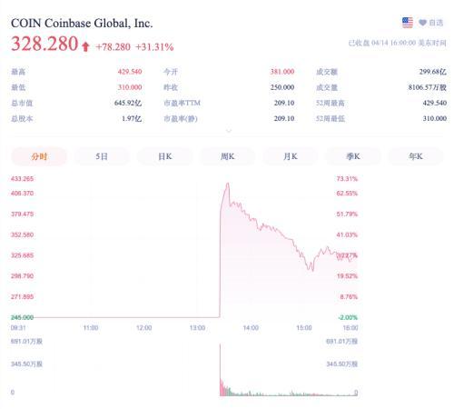 币圈里程碑！加密货币第一股来了，上市首日一度大涨超70%！比特币又创新高，时代变了？
