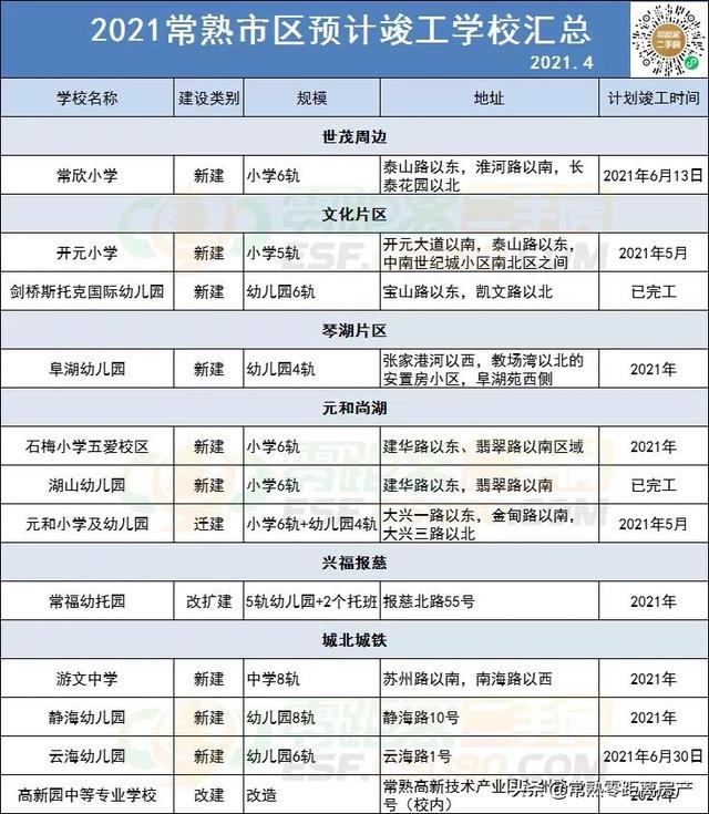 今年竣工！常熟8大片区25所新学校！你家附近有吗？