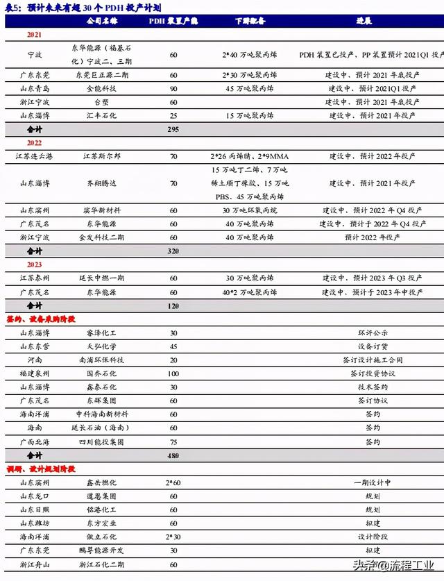 东华能源打造“丙烷-丙烯-聚丙烯+氢气”全产业链