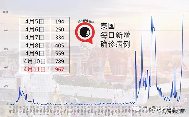 病例创新高，泰国新一波疫情爆发