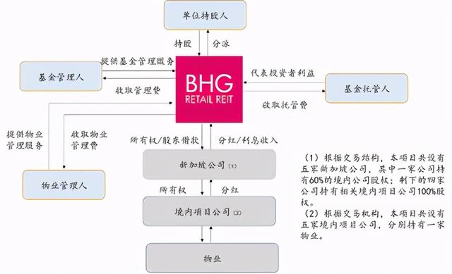 中国企业赴新加坡REITs上市系列之（一）——BHG Retail REIT