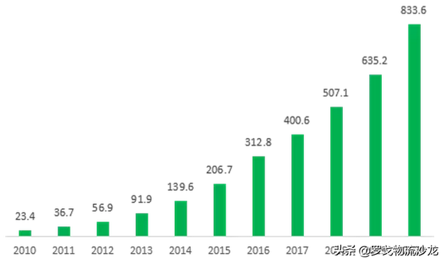 俩月投资10亿进仓储自动化，钟鼎、美团、IDG等看中了什么？