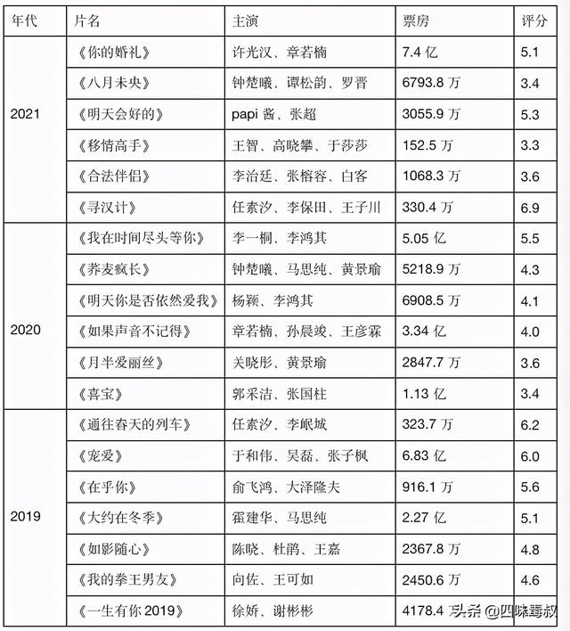 国产爱情片观察：如果不能有新鲜的故事，是否还有新鲜的吻？