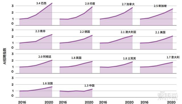 斯坦福AI2021报告出炉！详解七大热点，论文引用中国首超美国 | 智东西内参