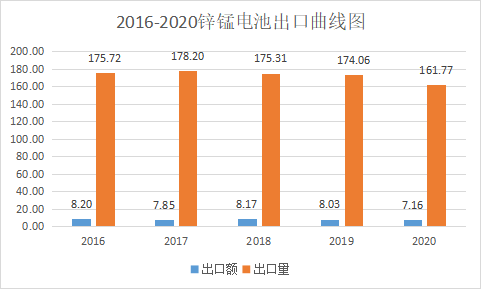 2020年中国电池行业出口分析