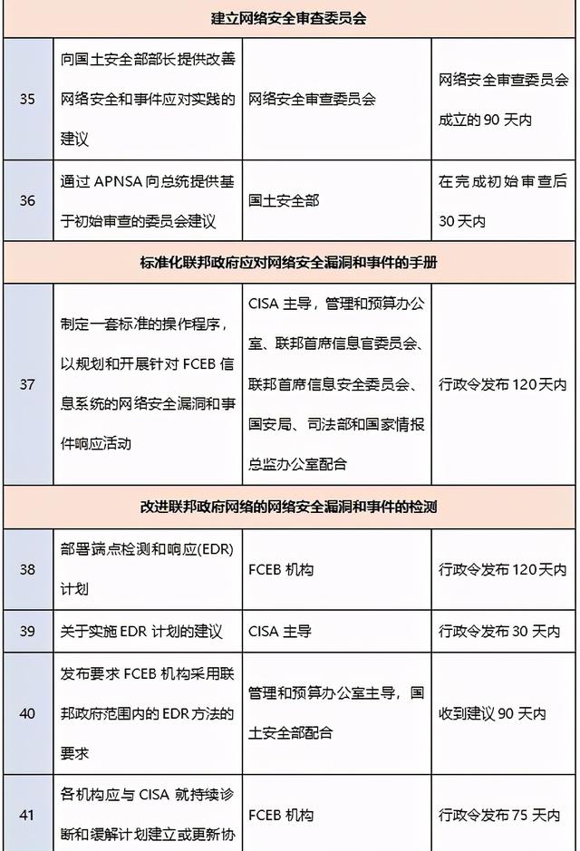 网络安全行政令开启拜登政府治网新政