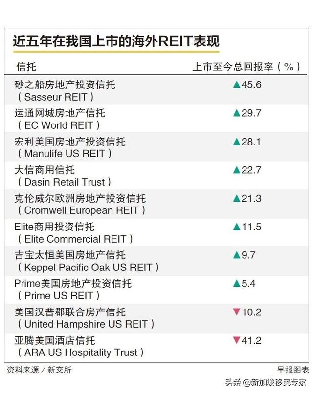 近5年来 新加坡的海外房地产投资信托（REIT）回报率高达双位数