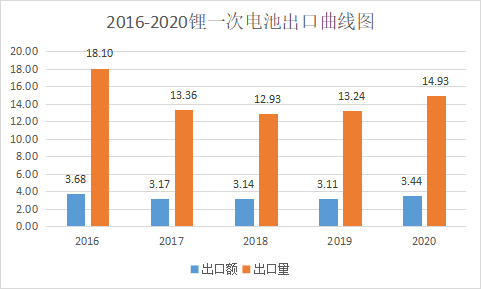 2020年中国电池行业出口分析