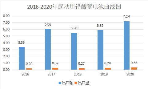 2020年中国电池行业出口分析