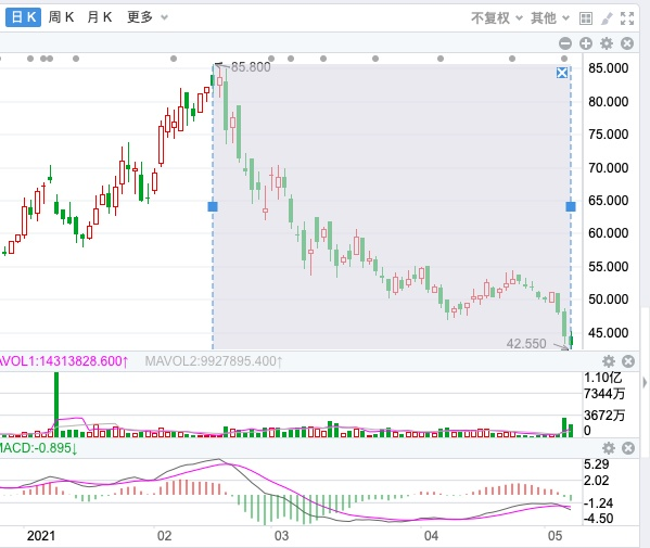 海底捞56天暴跌2000亿，网友吐槽：性价比太低……