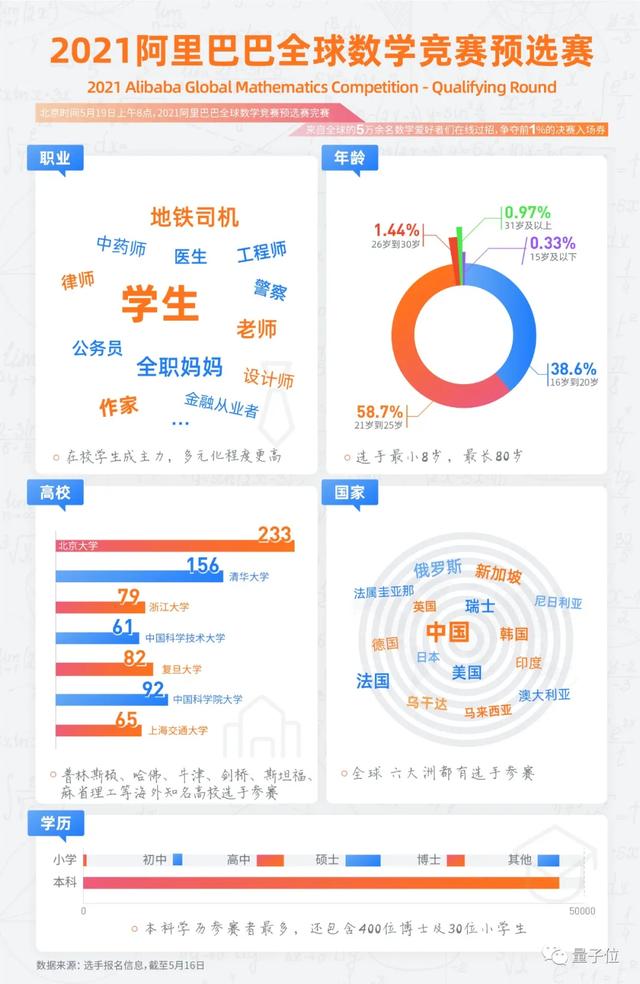 5万人在阿里数学大赛比高下，6道题开卷考72小时，连小学生都来了