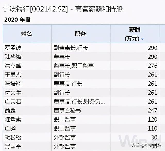 城商行“一哥”，董事长行长身价超4000万，人均薪酬近42万