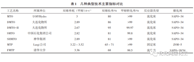 PDH,MTO,原油直接制乙烯谁更牛？