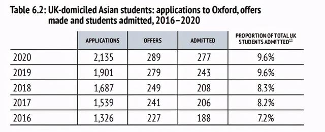 最新！牛津大学发布年度录取报告，近1/3国际学生来自中国