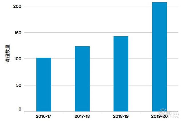 斯坦福AI2021报告出炉！详解七大热点，论文引用中国首超美国 | 智东西内参