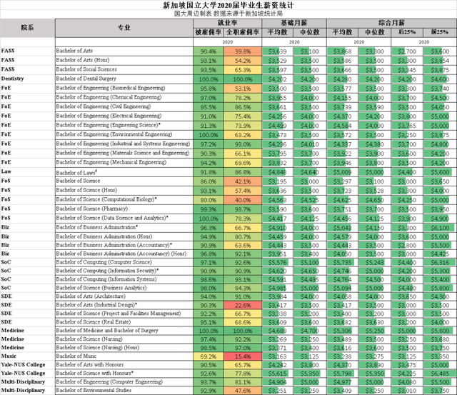 干货 | 新加坡国立大学2020届毕业生薪资和就业率分析